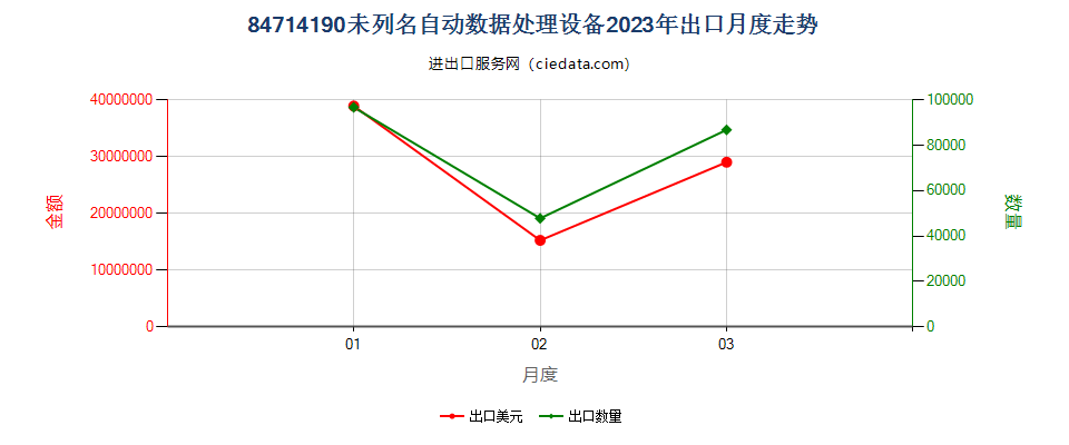 84714190未列名自动数据处理设备出口2023年月度走势图