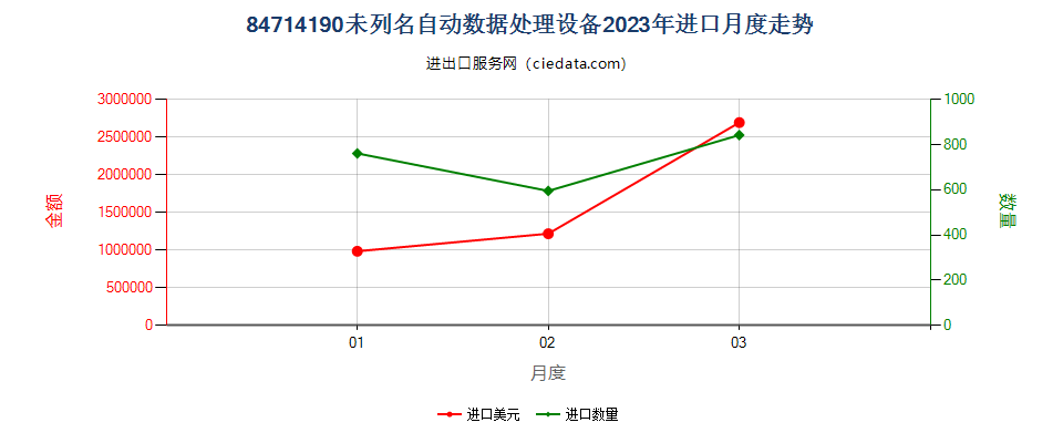 84714190未列名自动数据处理设备进口2023年月度走势图