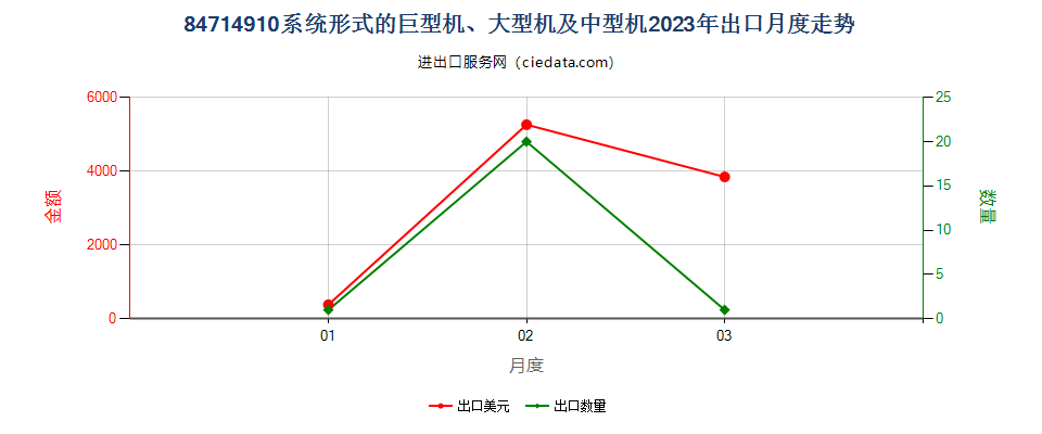 84714910系统形式的巨型机、大型机及中型机出口2023年月度走势图