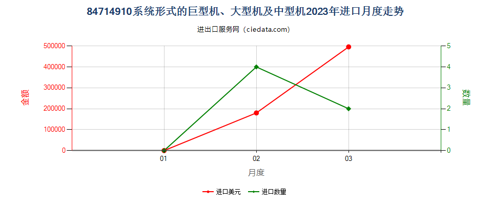 84714910系统形式的巨型机、大型机及中型机进口2023年月度走势图