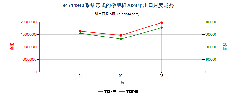 84714940系统形式的微型机出口2023年月度走势图