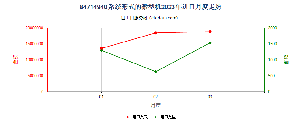 84714940系统形式的微型机进口2023年月度走势图