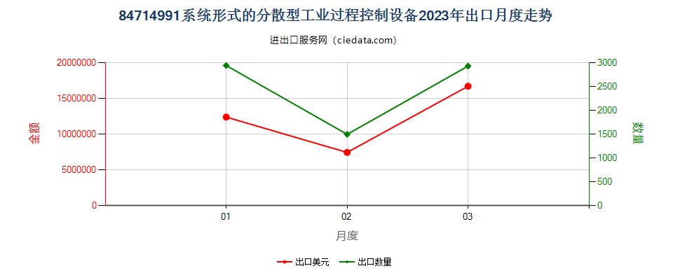 84714991系统形式的分散型工业过程控制设备出口2023年月度走势图