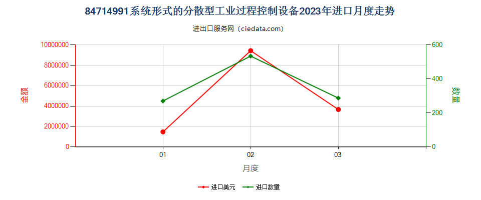 84714991系统形式的分散型工业过程控制设备进口2023年月度走势图