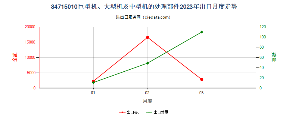 84715010巨型机、大型机及中型机的处理部件出口2023年月度走势图