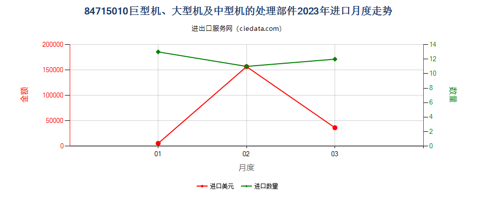 84715010巨型机、大型机及中型机的处理部件进口2023年月度走势图