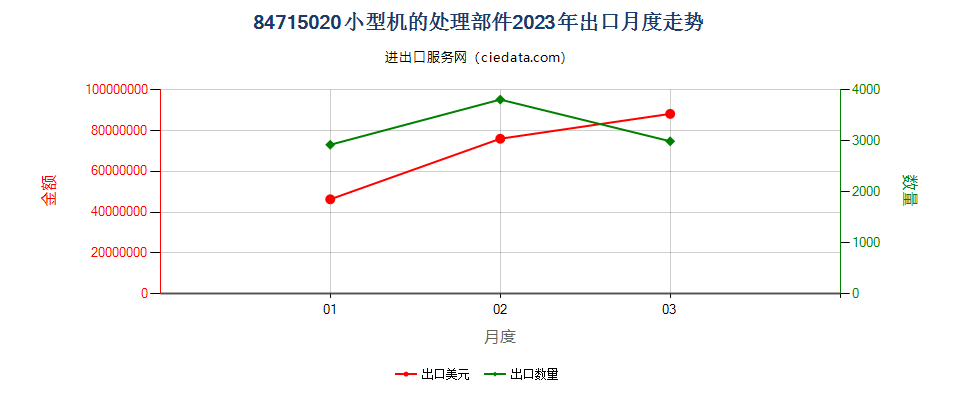 84715020小型机的处理部件出口2023年月度走势图