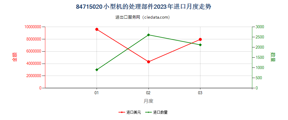 84715020小型机的处理部件进口2023年月度走势图