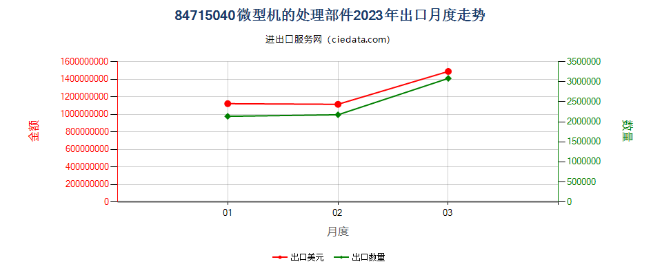 84715040微型机的处理部件出口2023年月度走势图