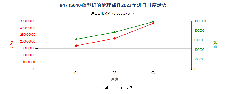 84715040微型机的处理部件进口2023年月度走势图