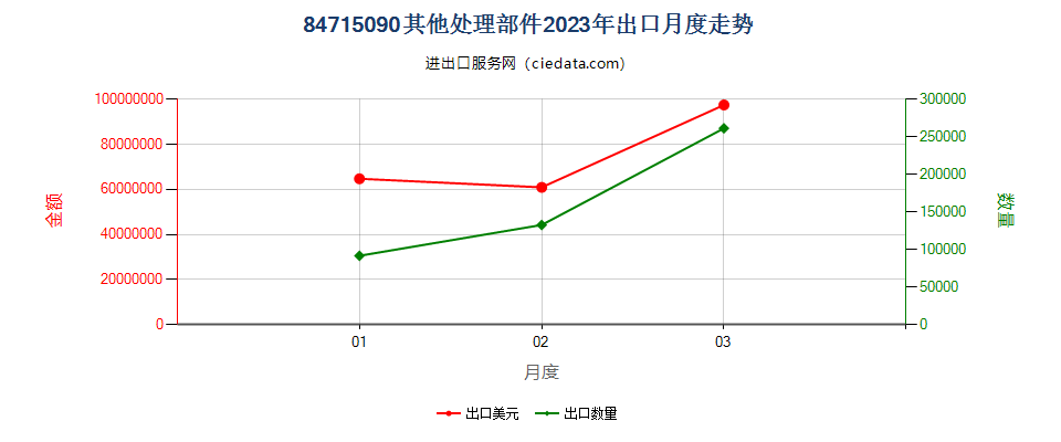 84715090其他处理部件出口2023年月度走势图