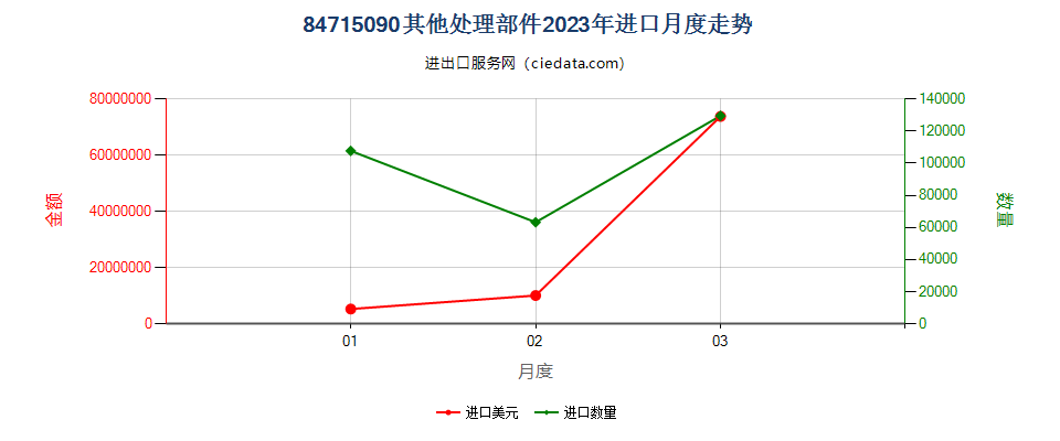 84715090其他处理部件进口2023年月度走势图