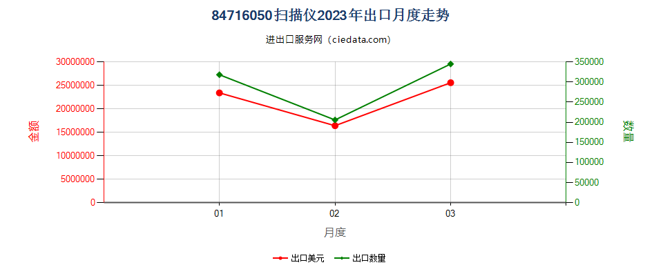 84716050扫描仪出口2023年月度走势图