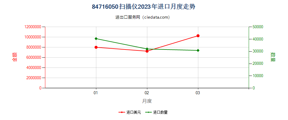 84716050扫描仪进口2023年月度走势图