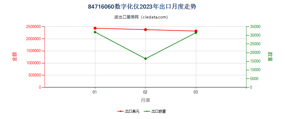 84716060数字化仪出口2023年月度走势图