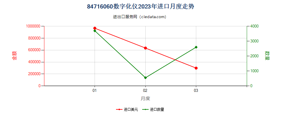 84716060数字化仪进口2023年月度走势图