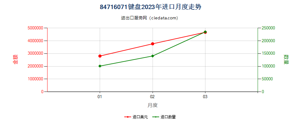 84716071键盘进口2023年月度走势图