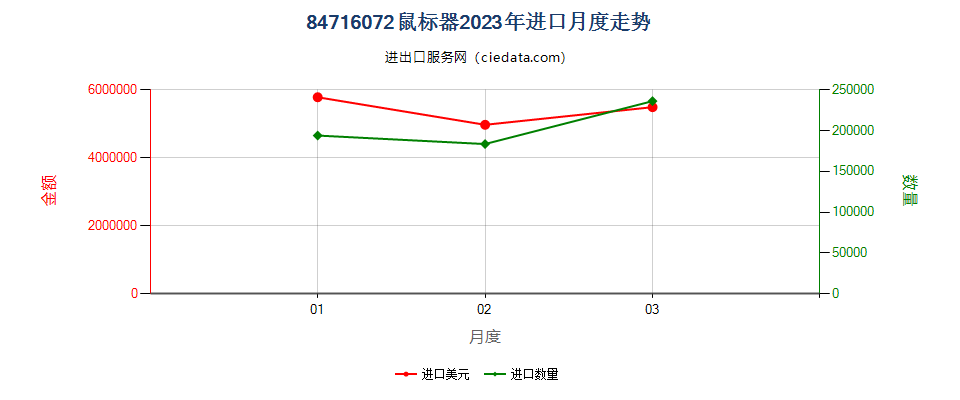 84716072鼠标器进口2023年月度走势图