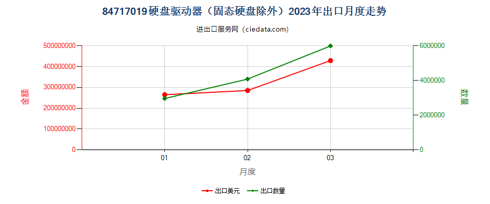 84717019硬盘驱动器（固态硬盘除外）出口2023年月度走势图