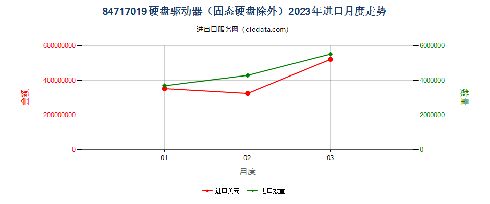 84717019硬盘驱动器（固态硬盘除外）进口2023年月度走势图