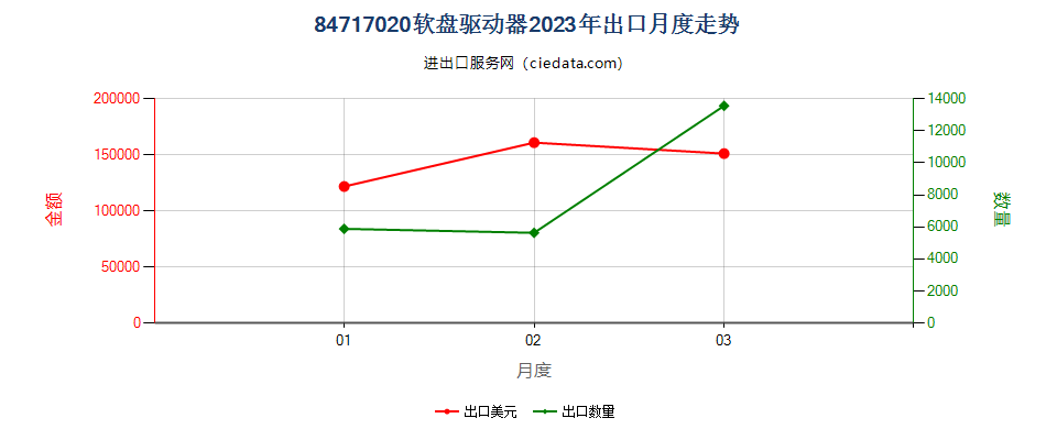 84717020软盘驱动器出口2023年月度走势图