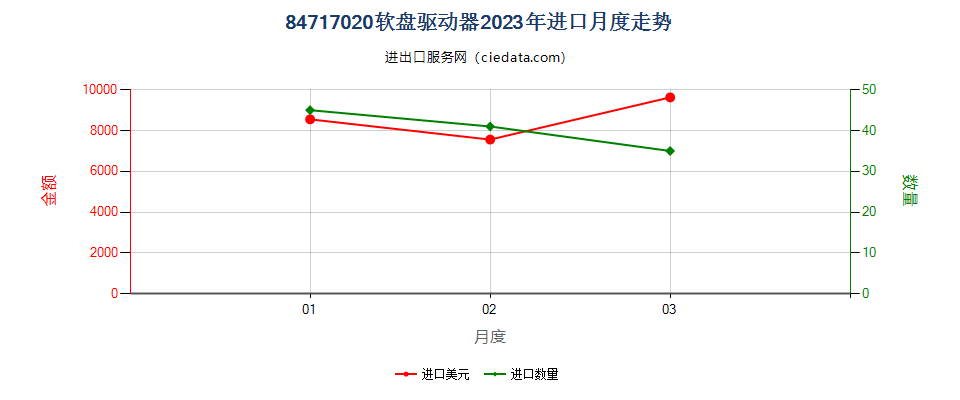 84717020软盘驱动器进口2023年月度走势图