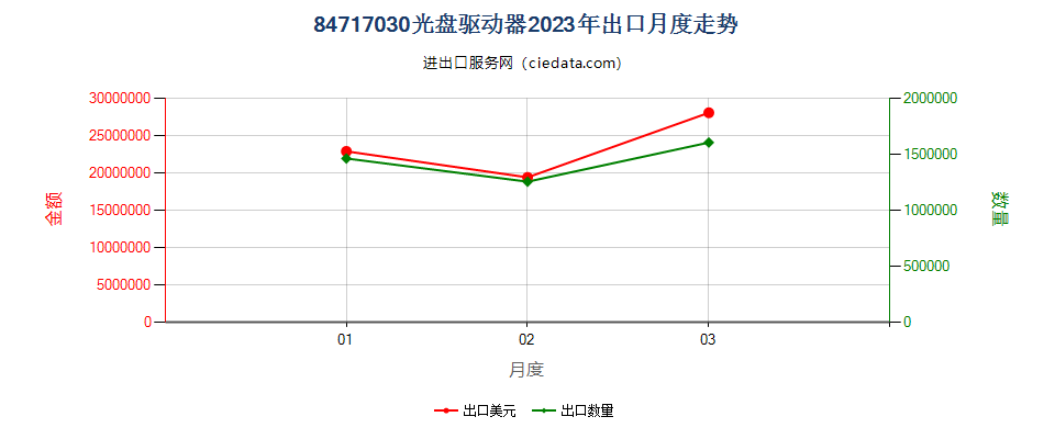 84717030光盘驱动器出口2023年月度走势图