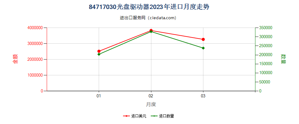 84717030光盘驱动器进口2023年月度走势图