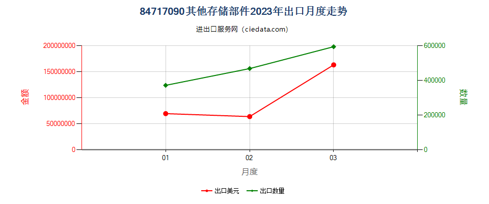 84717090其他存储部件出口2023年月度走势图