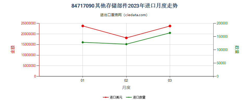 84717090其他存储部件进口2023年月度走势图