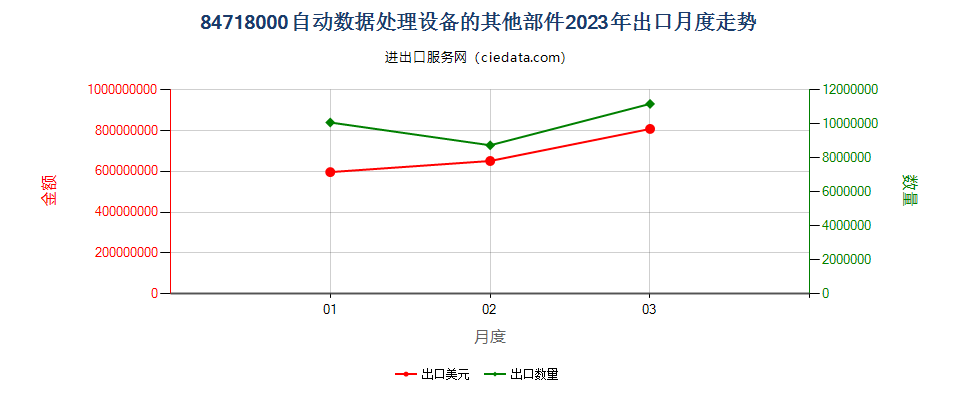 84718000自动数据处理设备的其他部件出口2023年月度走势图