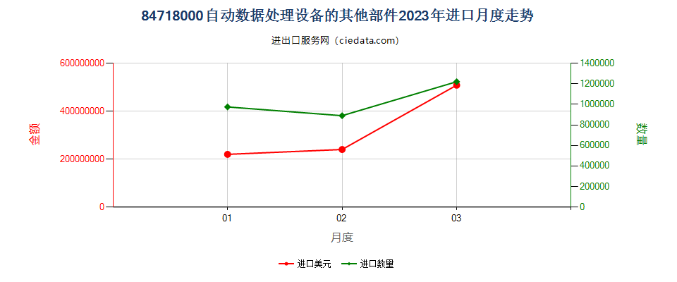 84718000自动数据处理设备的其他部件进口2023年月度走势图