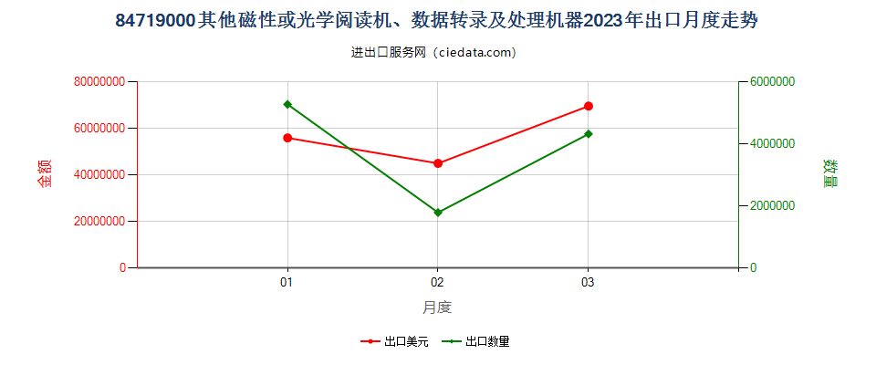 84719000其他磁性或光学阅读机、数据转录及处理机器出口2023年月度走势图