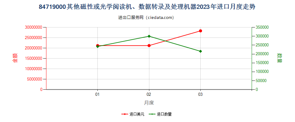 84719000其他磁性或光学阅读机、数据转录及处理机器进口2023年月度走势图