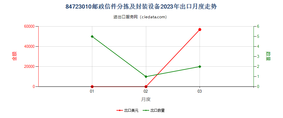 84723010邮政信件分拣及封装设备出口2023年月度走势图