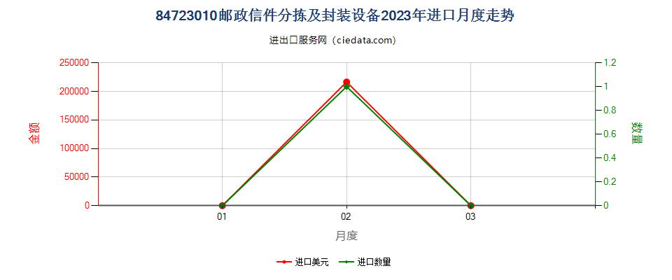 84723010邮政信件分拣及封装设备进口2023年月度走势图