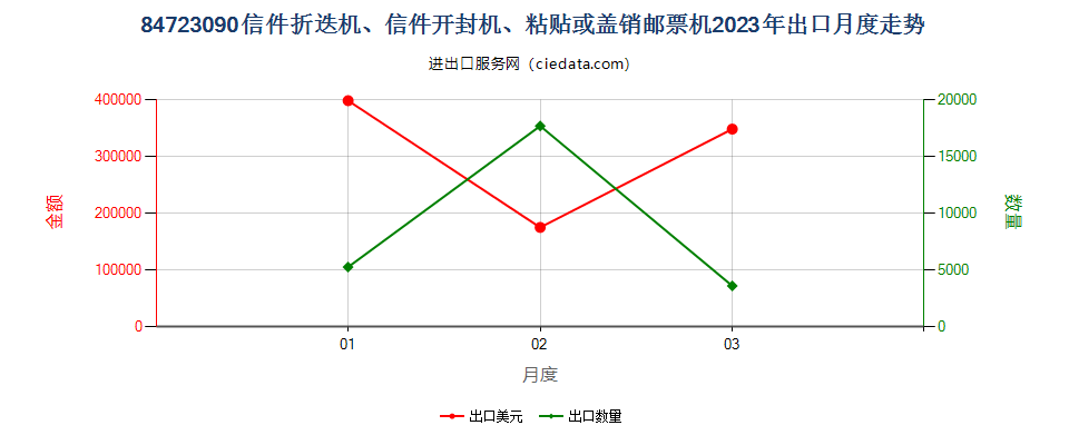 84723090信件折迭机、信件开封机、粘贴或盖销邮票机出口2023年月度走势图