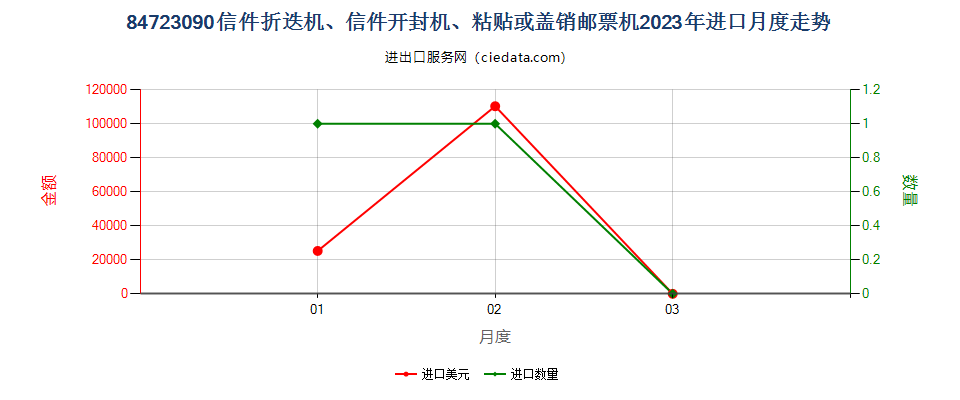 84723090信件折迭机、信件开封机、粘贴或盖销邮票机进口2023年月度走势图