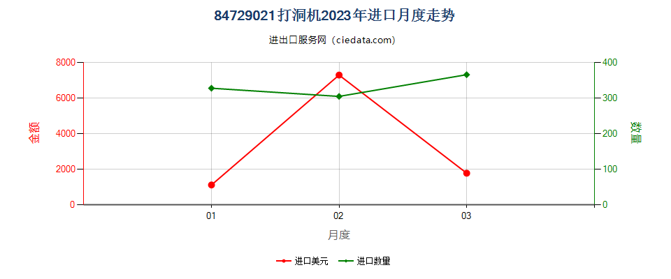 84729021打洞机进口2023年月度走势图