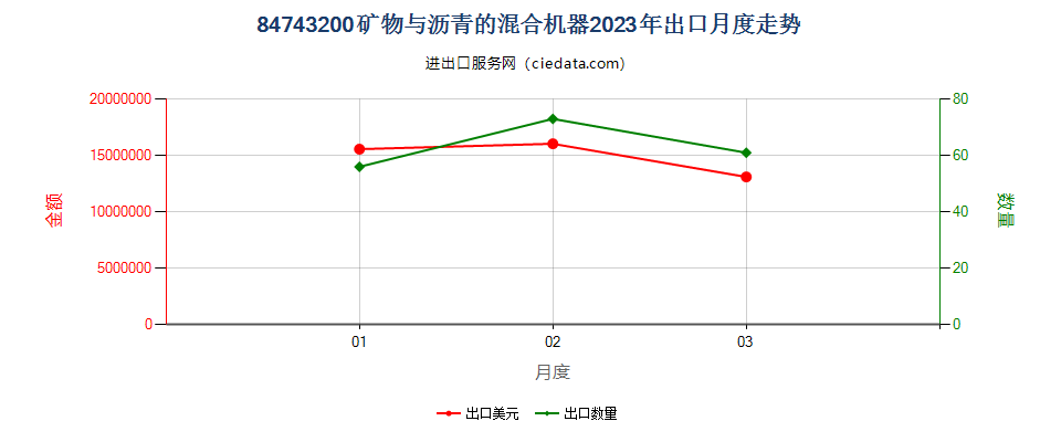 84743200矿物与沥青的混合机器出口2023年月度走势图