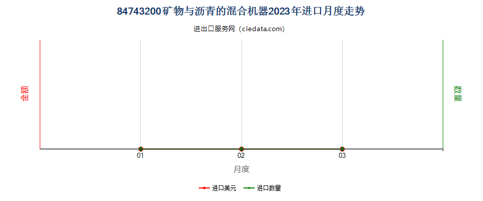 84743200矿物与沥青的混合机器进口2023年月度走势图