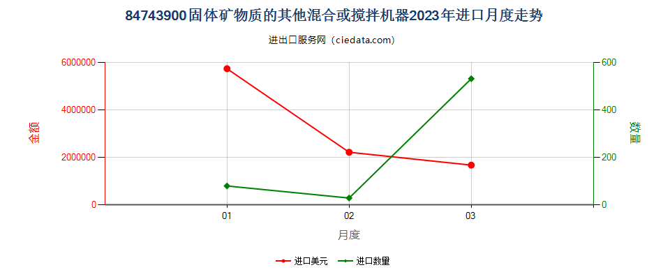 84743900固体矿物质的其他混合或搅拌机器进口2023年月度走势图