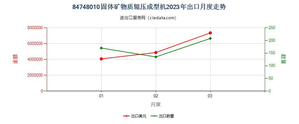 84748010固体矿物质辊压成型机出口2023年月度走势图