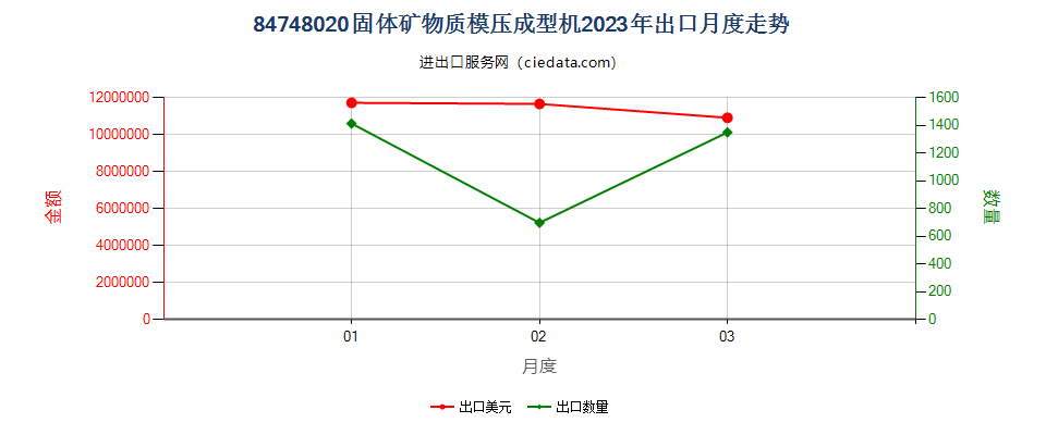 84748020固体矿物质模压成型机出口2023年月度走势图