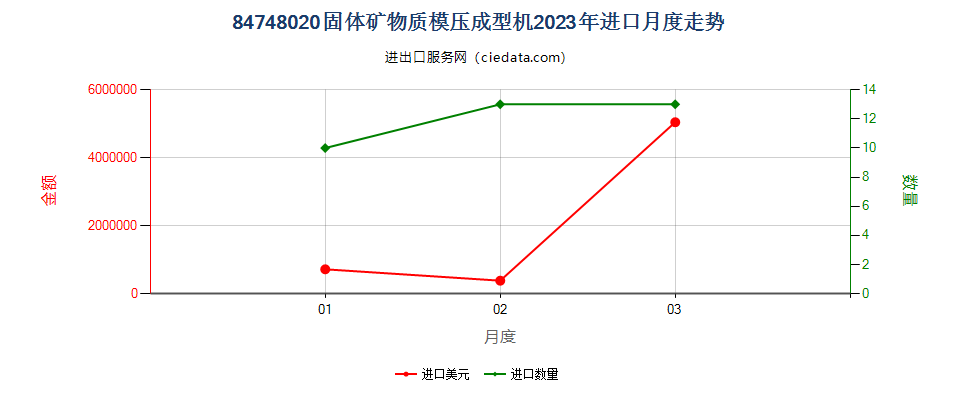 84748020固体矿物质模压成型机进口2023年月度走势图