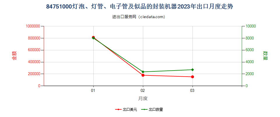 84751000灯泡、灯管、电子管及似品的封装机器出口2023年月度走势图