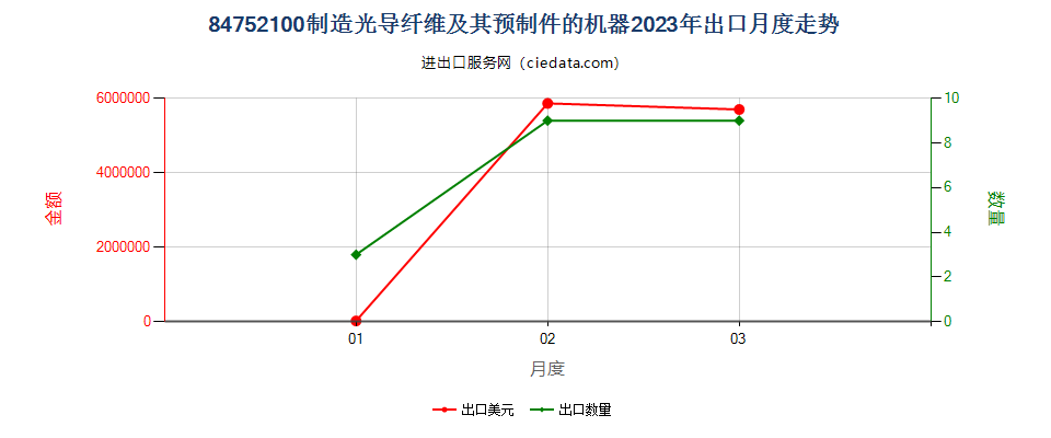 84752100制造光导纤维及其预制件的机器出口2023年月度走势图