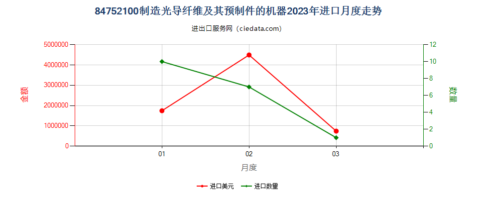 84752100制造光导纤维及其预制件的机器进口2023年月度走势图