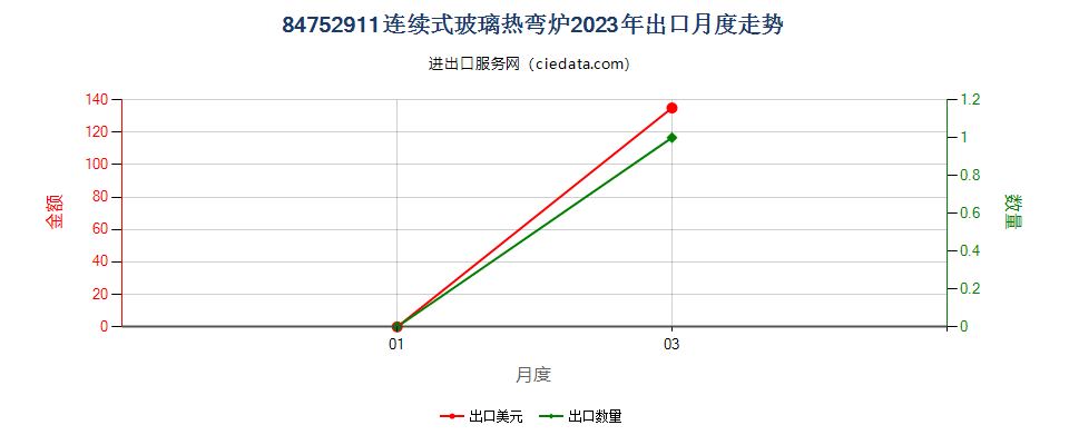 84752911连续式玻璃热弯炉出口2023年月度走势图