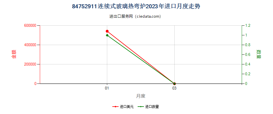 84752911连续式玻璃热弯炉进口2023年月度走势图